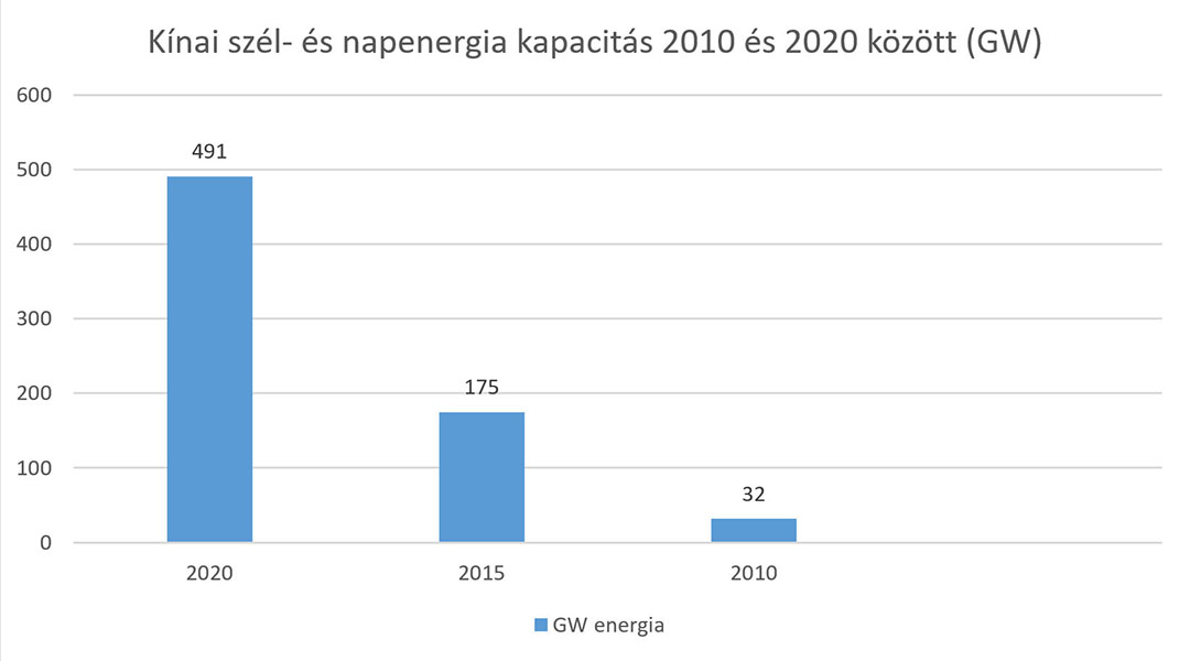 Kína megújuló energia-lépcsője