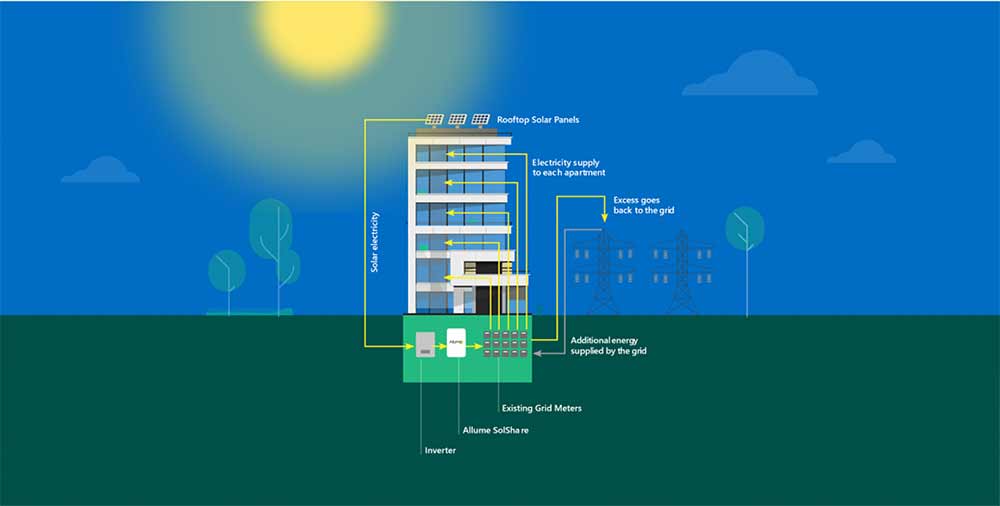 De hogy is működik a SolShare? De hogy is működik a SolShare?